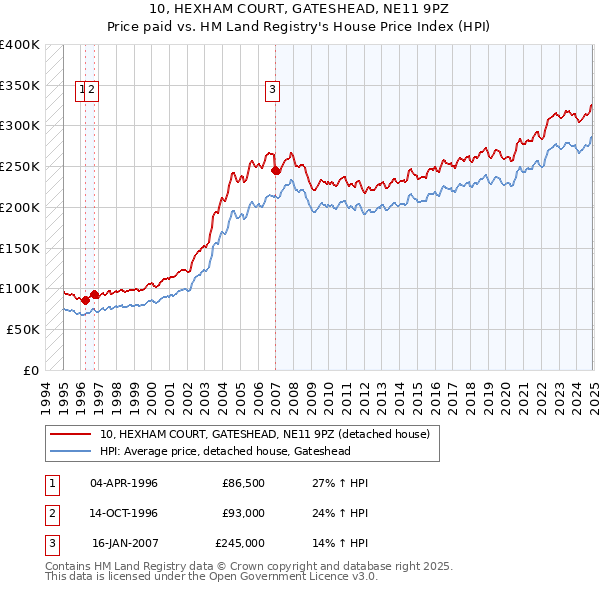 10, HEXHAM COURT, GATESHEAD, NE11 9PZ: Price paid vs HM Land Registry's House Price Index
