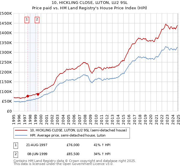 10, HICKLING CLOSE, LUTON, LU2 9SL: Price paid vs HM Land Registry's House Price Index