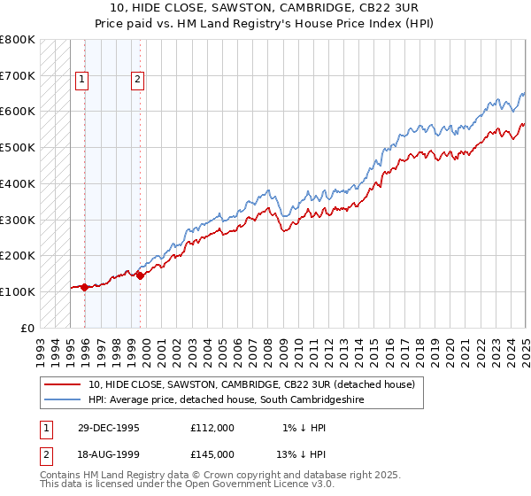10, HIDE CLOSE, SAWSTON, CAMBRIDGE, CB22 3UR: Price paid vs HM Land Registry's House Price Index