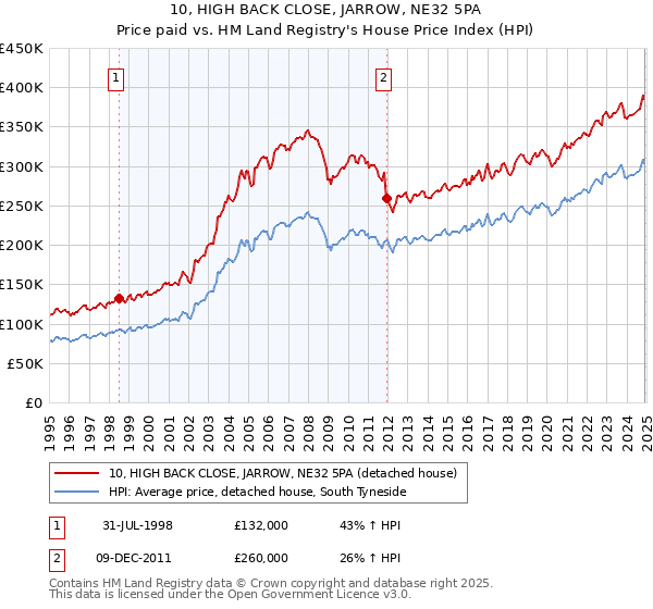 10, HIGH BACK CLOSE, JARROW, NE32 5PA: Price paid vs HM Land Registry's House Price Index