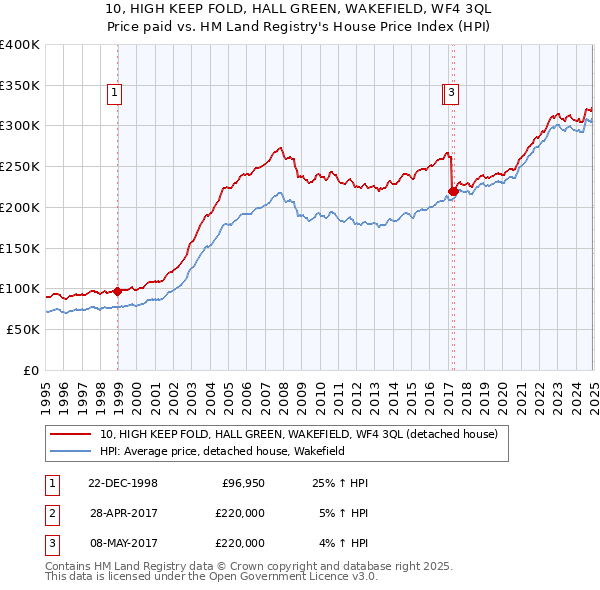 10, HIGH KEEP FOLD, HALL GREEN, WAKEFIELD, WF4 3QL: Price paid vs HM Land Registry's House Price Index