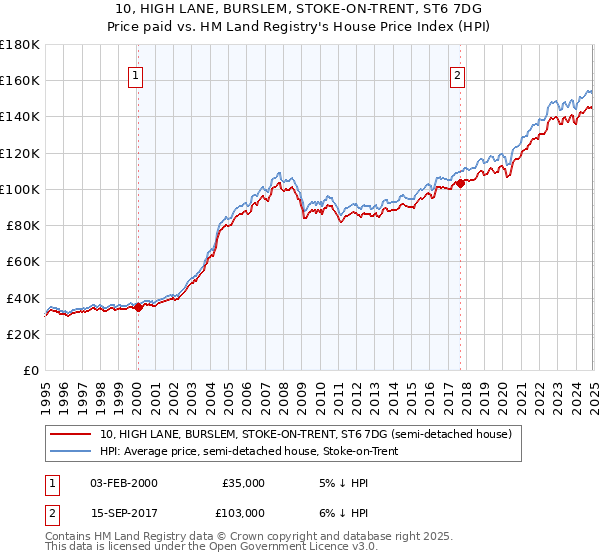 10, HIGH LANE, BURSLEM, STOKE-ON-TRENT, ST6 7DG: Price paid vs HM Land Registry's House Price Index