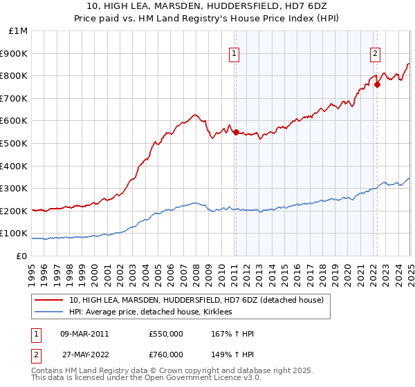 10, HIGH LEA, MARSDEN, HUDDERSFIELD, HD7 6DZ: Price paid vs HM Land Registry's House Price Index