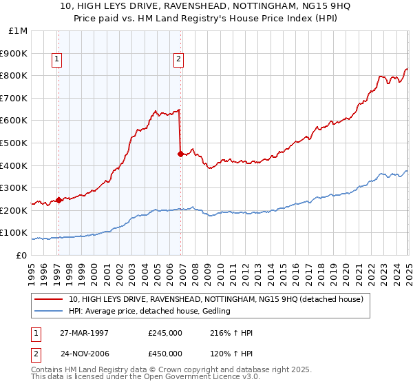 10, HIGH LEYS DRIVE, RAVENSHEAD, NOTTINGHAM, NG15 9HQ: Price paid vs HM Land Registry's House Price Index