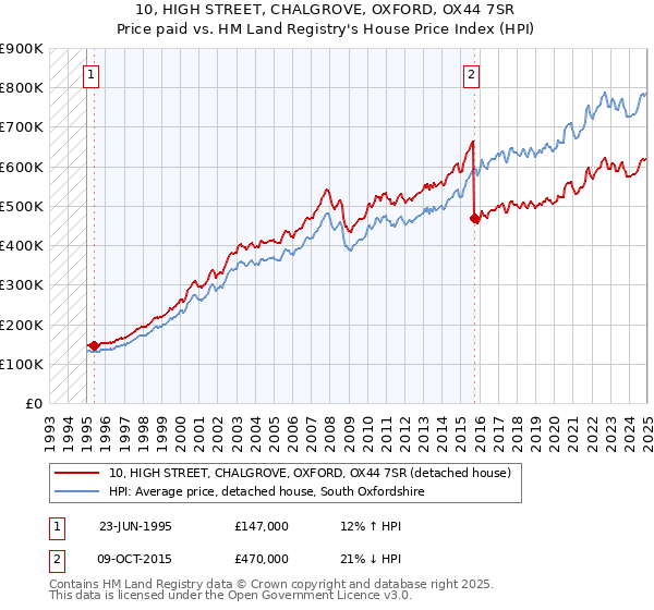 10, HIGH STREET, CHALGROVE, OXFORD, OX44 7SR: Price paid vs HM Land Registry's House Price Index