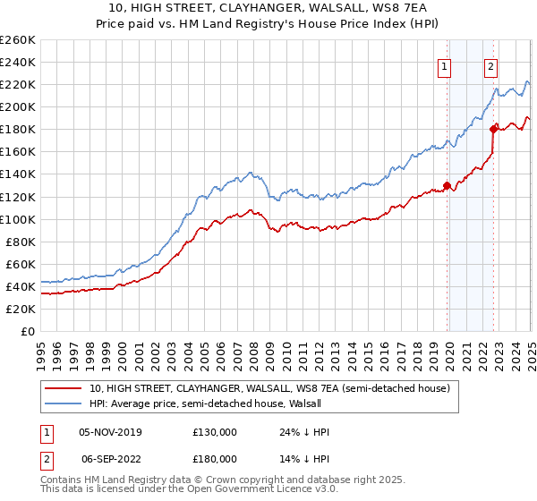 10, HIGH STREET, CLAYHANGER, WALSALL, WS8 7EA: Price paid vs HM Land Registry's House Price Index