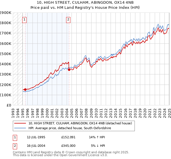 10, HIGH STREET, CULHAM, ABINGDON, OX14 4NB: Price paid vs HM Land Registry's House Price Index