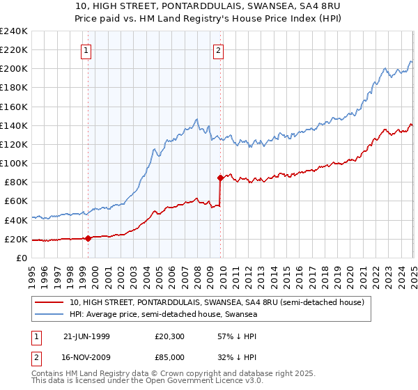 10, HIGH STREET, PONTARDDULAIS, SWANSEA, SA4 8RU: Price paid vs HM Land Registry's House Price Index