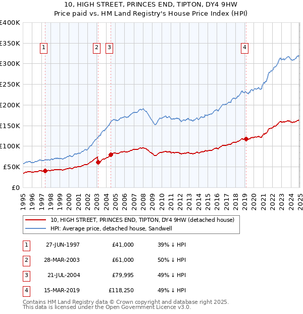 10, HIGH STREET, PRINCES END, TIPTON, DY4 9HW: Price paid vs HM Land Registry's House Price Index