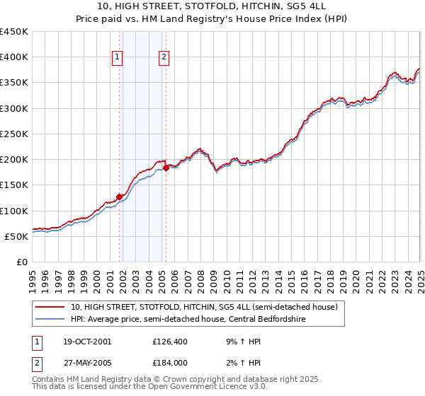 10, HIGH STREET, STOTFOLD, HITCHIN, SG5 4LL: Price paid vs HM Land Registry's House Price Index