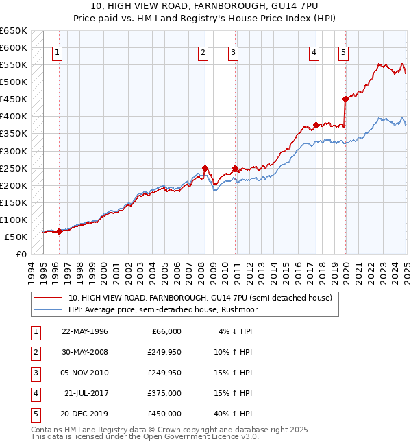 10, HIGH VIEW ROAD, FARNBOROUGH, GU14 7PU: Price paid vs HM Land Registry's House Price Index