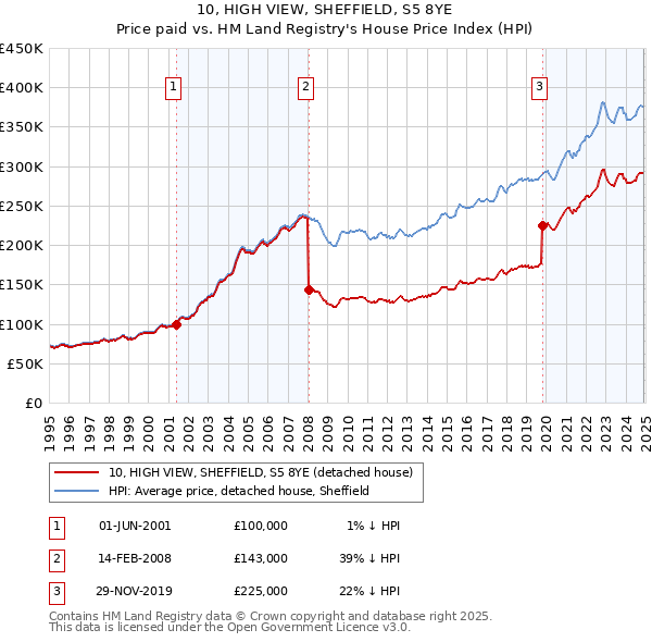 10, HIGH VIEW, SHEFFIELD, S5 8YE: Price paid vs HM Land Registry's House Price Index