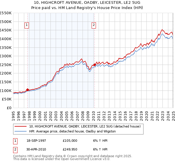 10, HIGHCROFT AVENUE, OADBY, LEICESTER, LE2 5UG: Price paid vs HM Land Registry's House Price Index