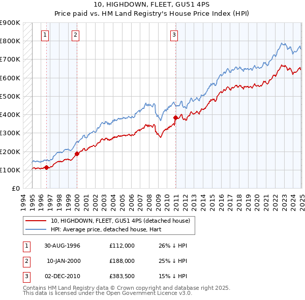 10, HIGHDOWN, FLEET, GU51 4PS: Price paid vs HM Land Registry's House Price Index