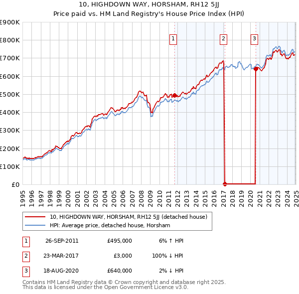 10, HIGHDOWN WAY, HORSHAM, RH12 5JJ: Price paid vs HM Land Registry's House Price Index
