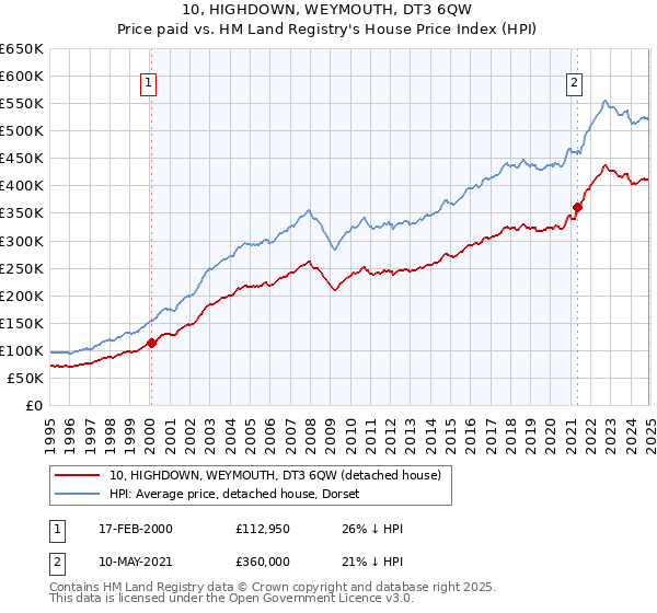 10, HIGHDOWN, WEYMOUTH, DT3 6QW: Price paid vs HM Land Registry's House Price Index