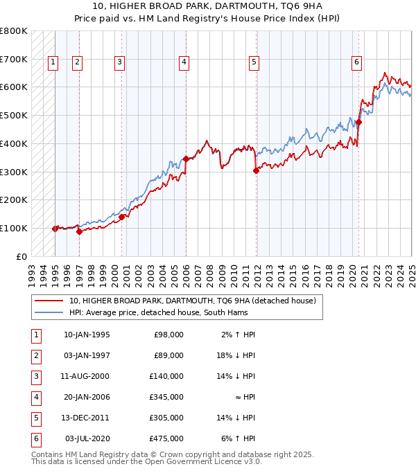 10, HIGHER BROAD PARK, DARTMOUTH, TQ6 9HA: Price paid vs HM Land Registry's House Price Index