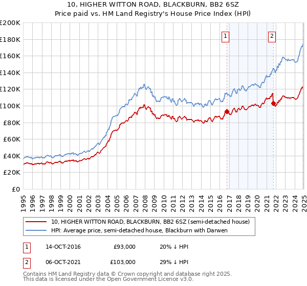 10, HIGHER WITTON ROAD, BLACKBURN, BB2 6SZ: Price paid vs HM Land Registry's House Price Index