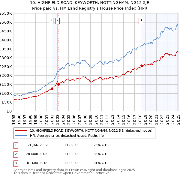 10, HIGHFIELD ROAD, KEYWORTH, NOTTINGHAM, NG12 5JE: Price paid vs HM Land Registry's House Price Index