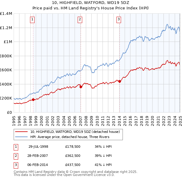 10, HIGHFIELD, WATFORD, WD19 5DZ: Price paid vs HM Land Registry's House Price Index