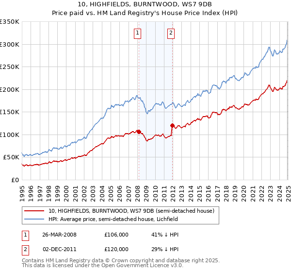 10, HIGHFIELDS, BURNTWOOD, WS7 9DB: Price paid vs HM Land Registry's House Price Index