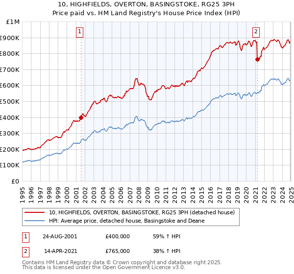 10, HIGHFIELDS, OVERTON, BASINGSTOKE, RG25 3PH: Price paid vs HM Land Registry's House Price Index