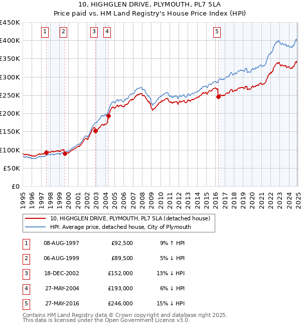 10, HIGHGLEN DRIVE, PLYMOUTH, PL7 5LA: Price paid vs HM Land Registry's House Price Index