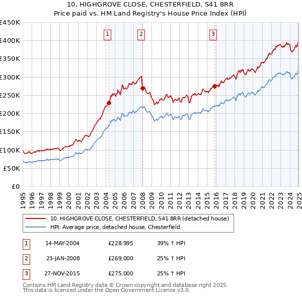 10, HIGHGROVE CLOSE, CHESTERFIELD, S41 8RR: Price paid vs HM Land Registry's House Price Index