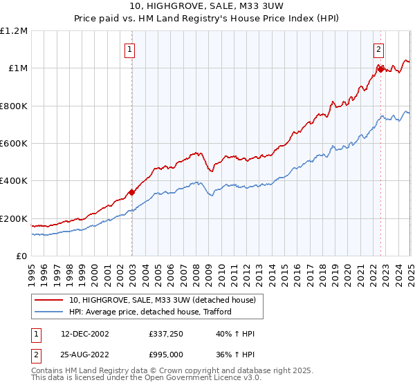 10, HIGHGROVE, SALE, M33 3UW: Price paid vs HM Land Registry's House Price Index