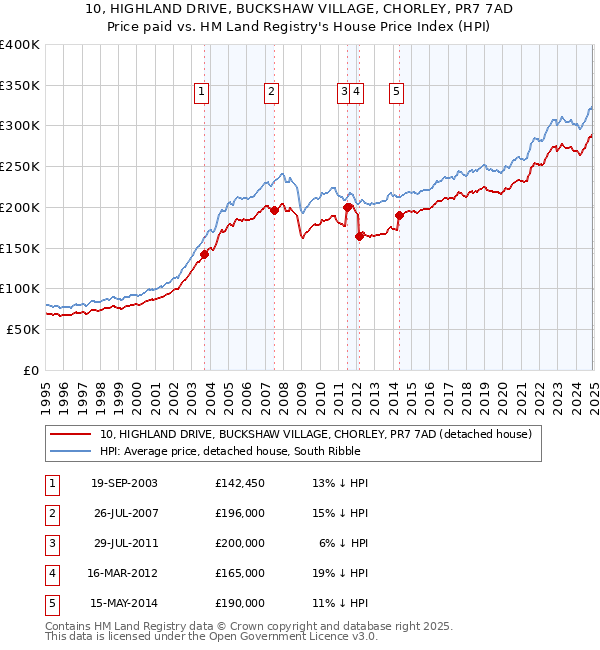 10, HIGHLAND DRIVE, BUCKSHAW VILLAGE, CHORLEY, PR7 7AD: Price paid vs HM Land Registry's House Price Index