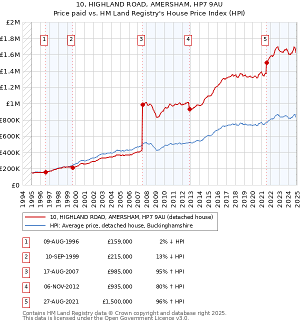 10, HIGHLAND ROAD, AMERSHAM, HP7 9AU: Price paid vs HM Land Registry's House Price Index