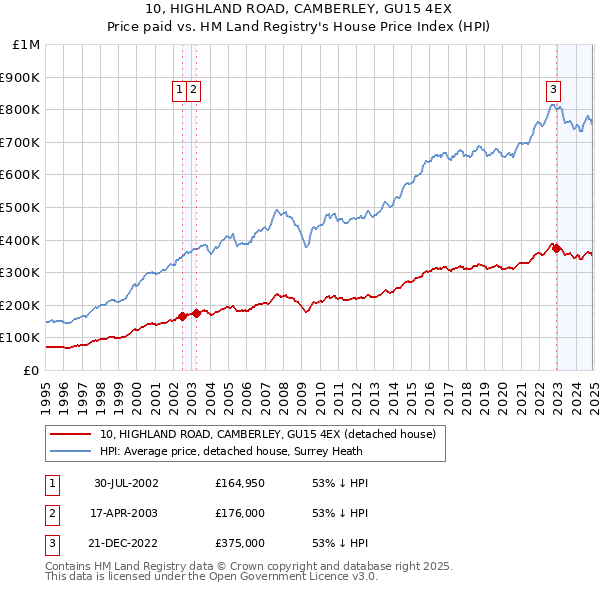 10, HIGHLAND ROAD, CAMBERLEY, GU15 4EX: Price paid vs HM Land Registry's House Price Index