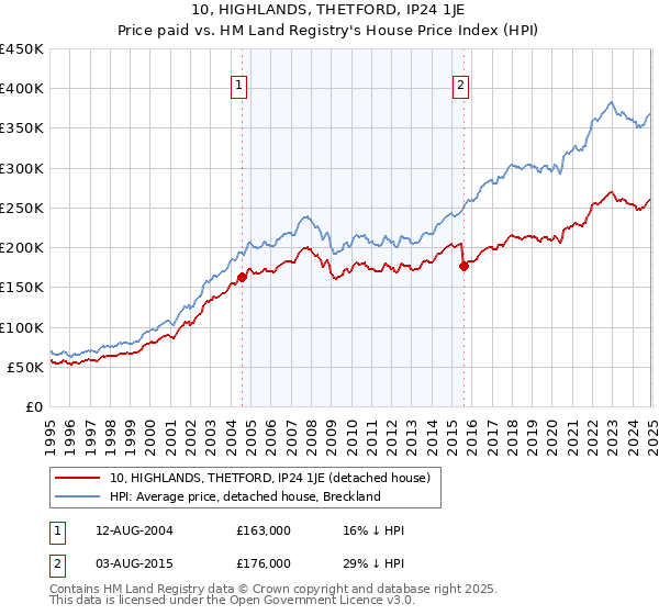 10, HIGHLANDS, THETFORD, IP24 1JE: Price paid vs HM Land Registry's House Price Index