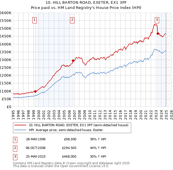 10, HILL BARTON ROAD, EXETER, EX1 3PF: Price paid vs HM Land Registry's House Price Index