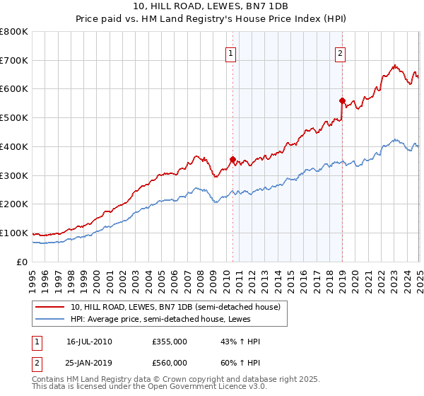 10, HILL ROAD, LEWES, BN7 1DB: Price paid vs HM Land Registry's House Price Index