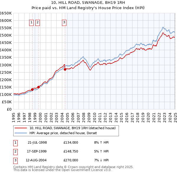 10, HILL ROAD, SWANAGE, BH19 1RH: Price paid vs HM Land Registry's House Price Index