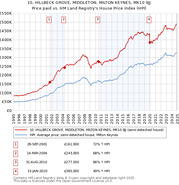 10, HILLBECK GROVE, MIDDLETON, MILTON KEYNES, MK10 9JJ: Price paid vs HM Land Registry's House Price Index