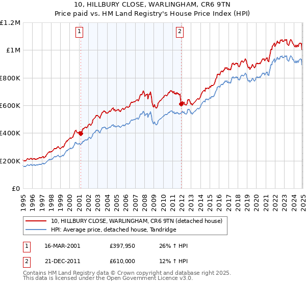 10, HILLBURY CLOSE, WARLINGHAM, CR6 9TN: Price paid vs HM Land Registry's House Price Index