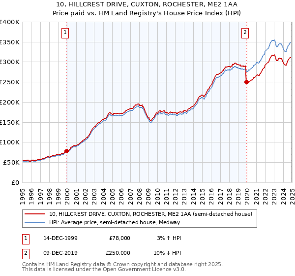 10, HILLCREST DRIVE, CUXTON, ROCHESTER, ME2 1AA: Price paid vs HM Land Registry's House Price Index