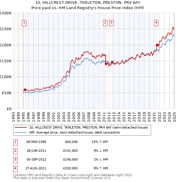 10, HILLCREST DRIVE, TARLETON, PRESTON, PR4 6AY: Price paid vs HM Land Registry's House Price Index
