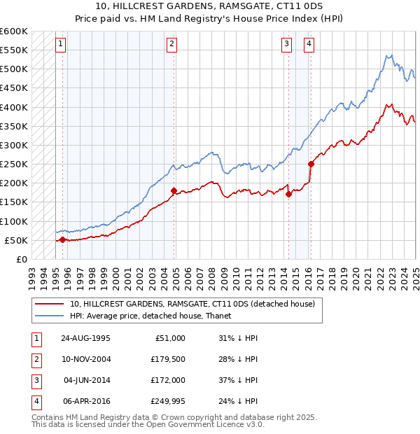 10, HILLCREST GARDENS, RAMSGATE, CT11 0DS: Price paid vs HM Land Registry's House Price Index
