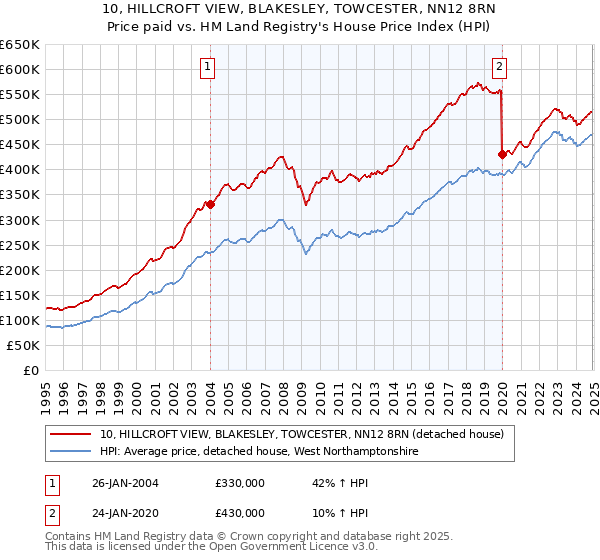 10, HILLCROFT VIEW, BLAKESLEY, TOWCESTER, NN12 8RN: Price paid vs HM Land Registry's House Price Index