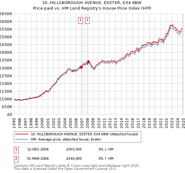 10, HILLSBOROUGH AVENUE, EXETER, EX4 6BW: Price paid vs HM Land Registry's House Price Index