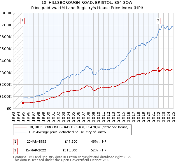 10, HILLSBOROUGH ROAD, BRISTOL, BS4 3QW: Price paid vs HM Land Registry's House Price Index