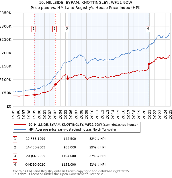 10, HILLSIDE, BYRAM, KNOTTINGLEY, WF11 9DW: Price paid vs HM Land Registry's House Price Index