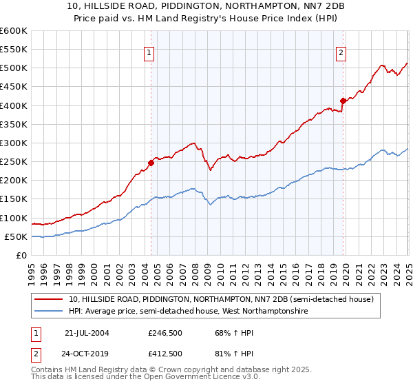 10, HILLSIDE ROAD, PIDDINGTON, NORTHAMPTON, NN7 2DB: Price paid vs HM Land Registry's House Price Index