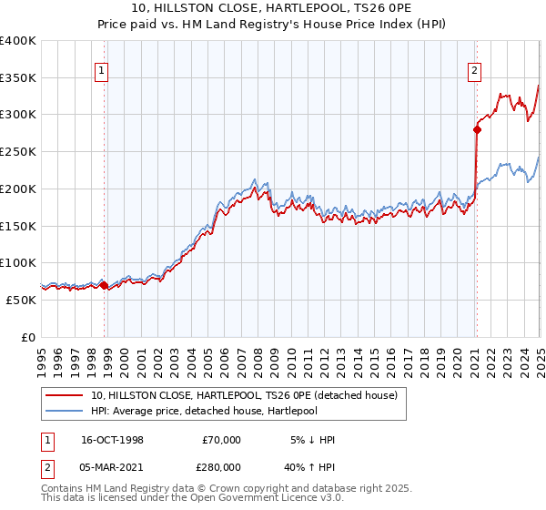 10, HILLSTON CLOSE, HARTLEPOOL, TS26 0PE: Price paid vs HM Land Registry's House Price Index