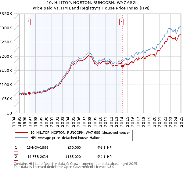 10, HILLTOP, NORTON, RUNCORN, WA7 6SG: Price paid vs HM Land Registry's House Price Index
