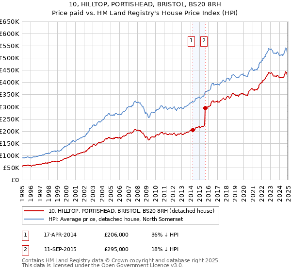 10, HILLTOP, PORTISHEAD, BRISTOL, BS20 8RH: Price paid vs HM Land Registry's House Price Index