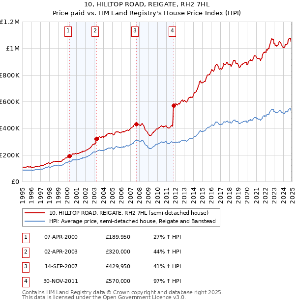 10, HILLTOP ROAD, REIGATE, RH2 7HL: Price paid vs HM Land Registry's House Price Index